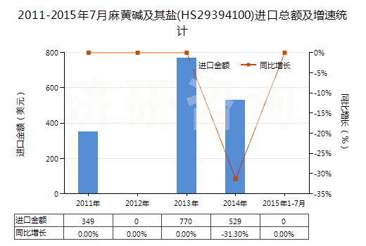 2011-2015年7月麻黃堿及其鹽(HS29394100)進口總額及增速統(tǒng)計